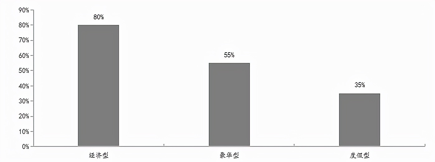 為什么民宿很難掙到錢
