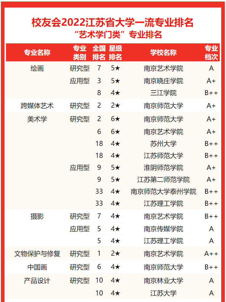专业水平谁最高？2022江苏省大学一流专业排名，东南大学屈居亚军
