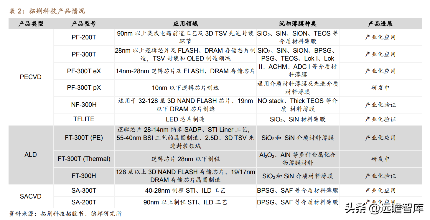突破海外垄断，拓荆科技：半导体薄膜沉积设备国产龙头，扬帆起航