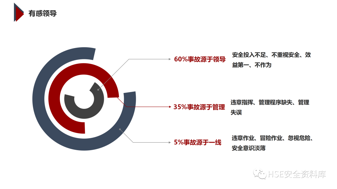 PPT | 「课件」基于杜邦理念的企业卓越EHS管理（145页）