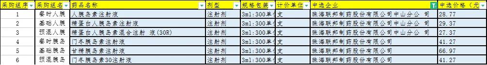 胰岛素价格最新分析，胰岛素降到多钱？