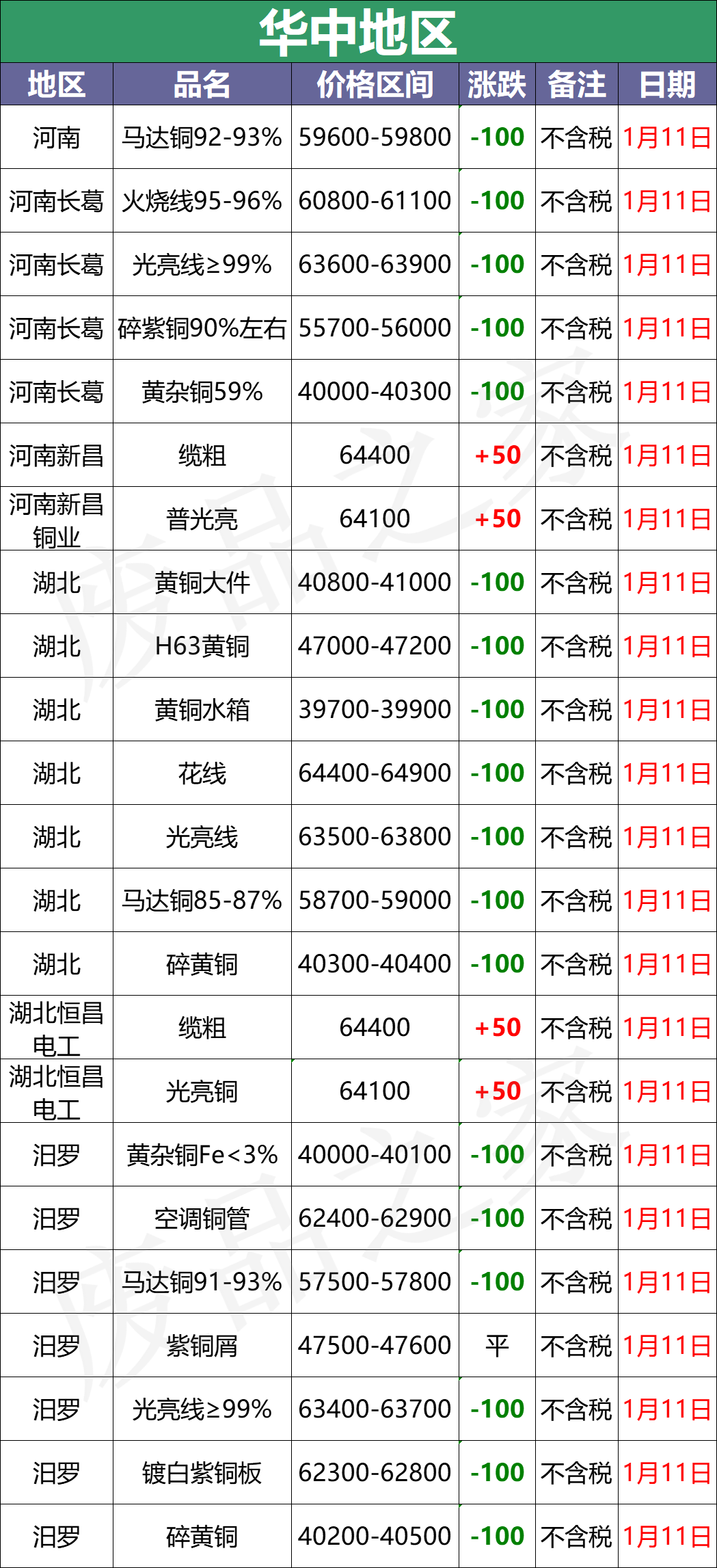 最新1月11日全国铜业厂家采购价格汇总（附价格表）