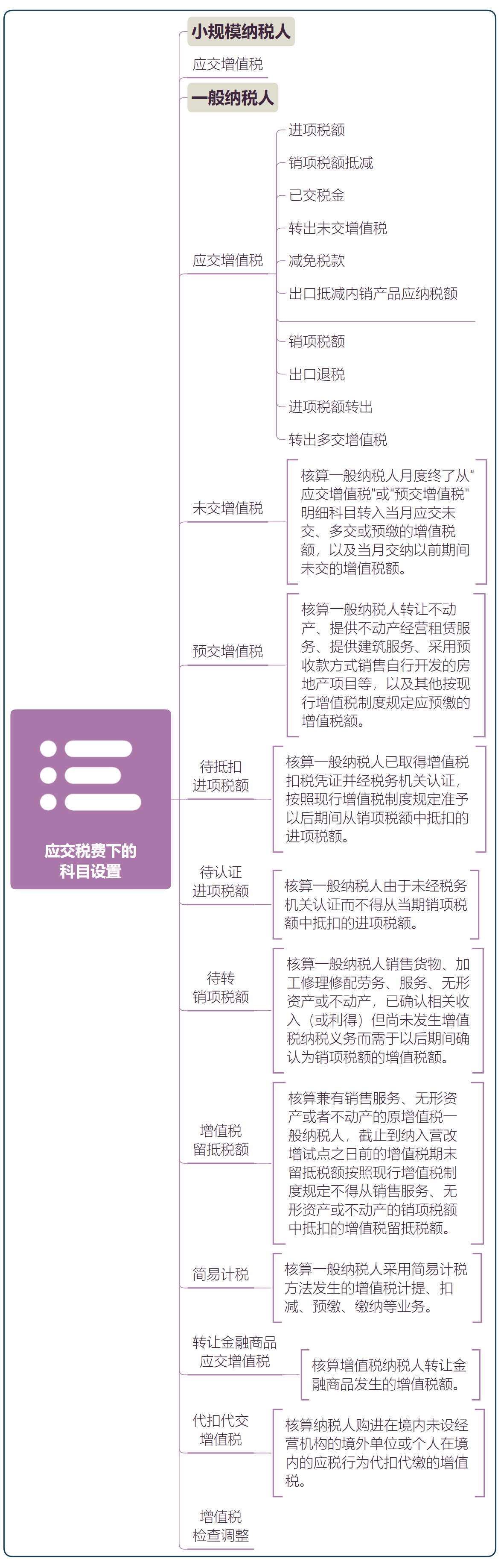 秒懂增值税的会计处理，思维导图记忆，财务会计收藏备用