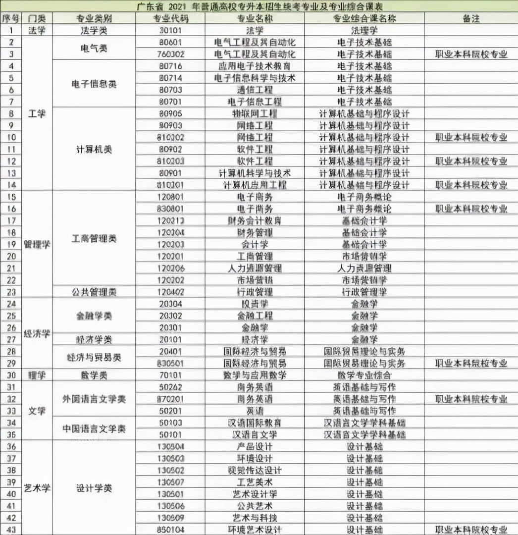 「选择大于努力」广东专插本专业院校选择“保姆级”通关攻略