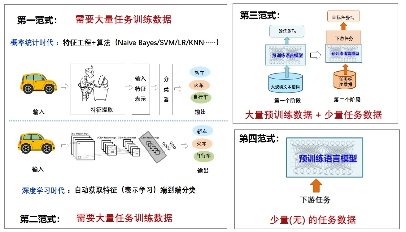 #AI前沿分享# 自然语言处理中的七个范式