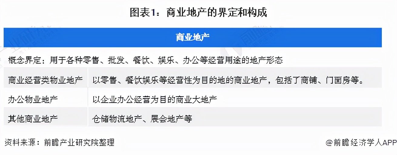 预见2022：《2022年中国商业地产行业全景图谱》(附发展前景等)