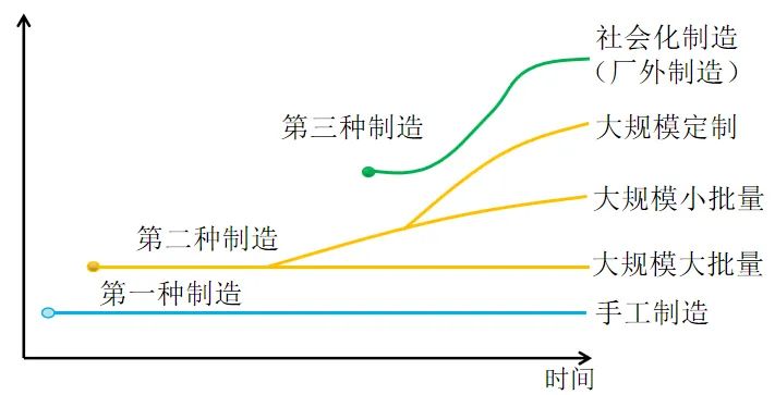 第三种制造