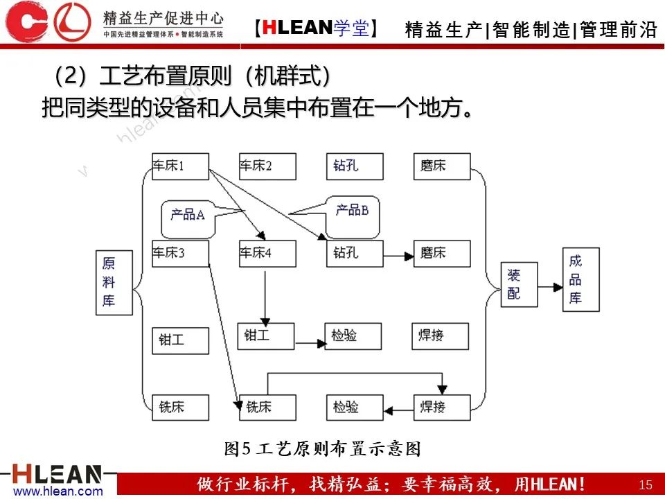 「精益學堂」搞掂??！工廠布局 &車間物流設計（上篇）