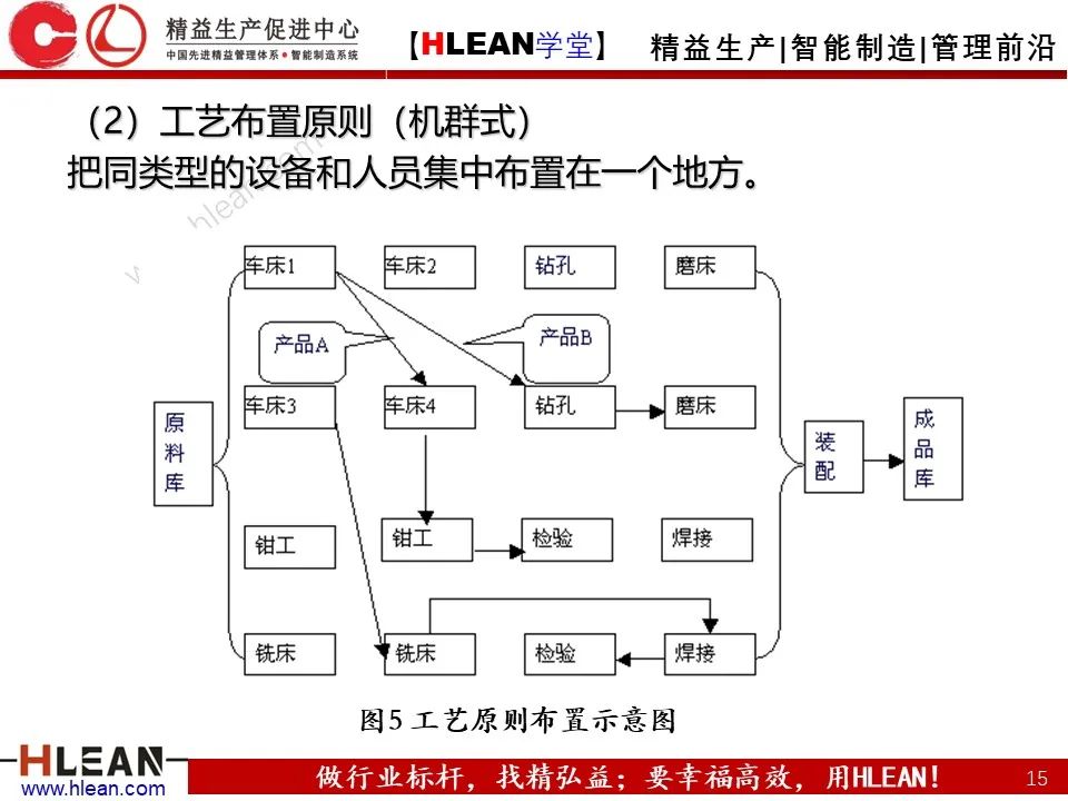 「精益学堂」搞掂！！工厂布局 &车间物流设计（上篇）