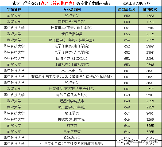 武大与华科2021在湖北各专业分数线：华科理科占优、武大文科领先