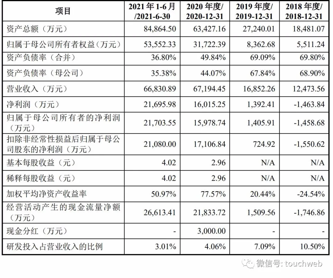 微策生物冲刺深交所：靠疫情半年利润超2亿 耀合医药是股东