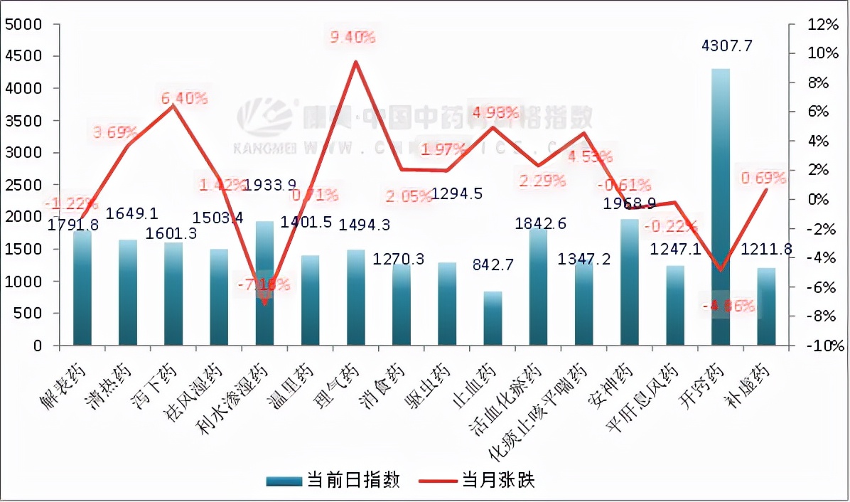 12月中药材月报：涨跌比大幅缩减，皮类最热，香附亮眼