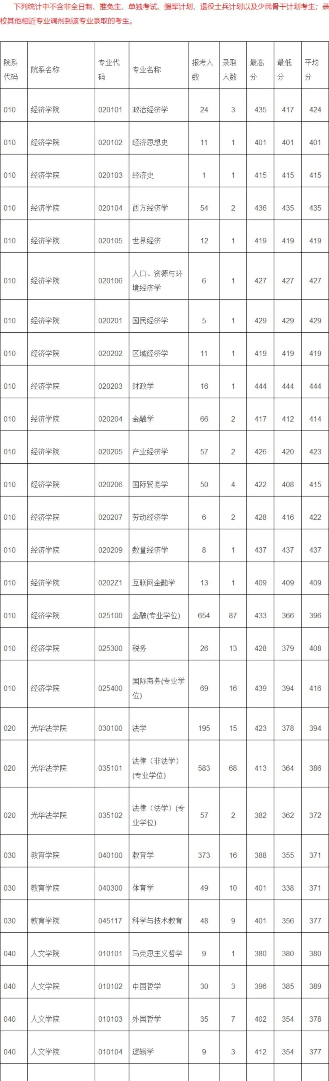 浙江大学19~21年考研报录比