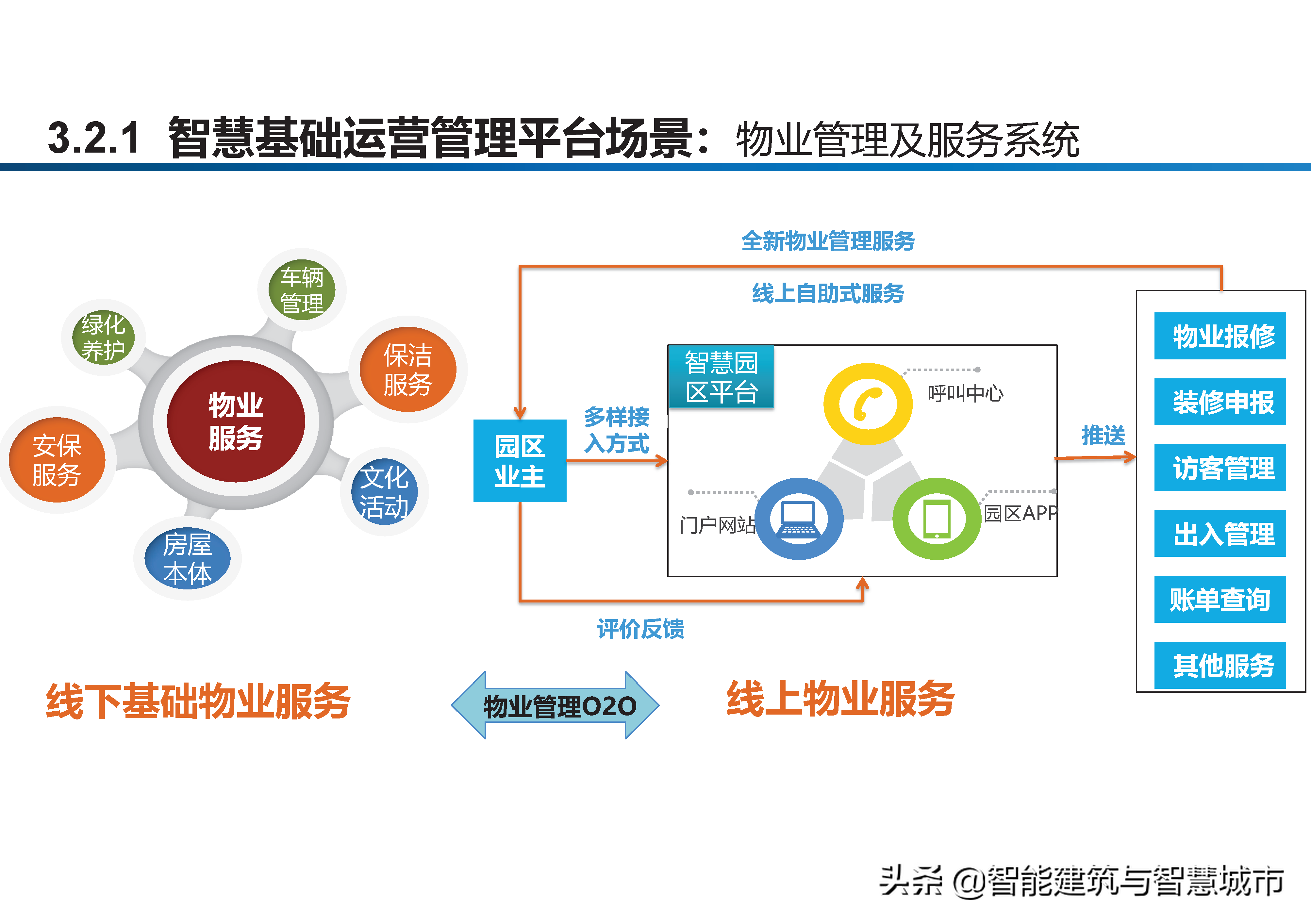 智慧工业园区建设方案-统一管理、统一运营、统一计费、统一数据