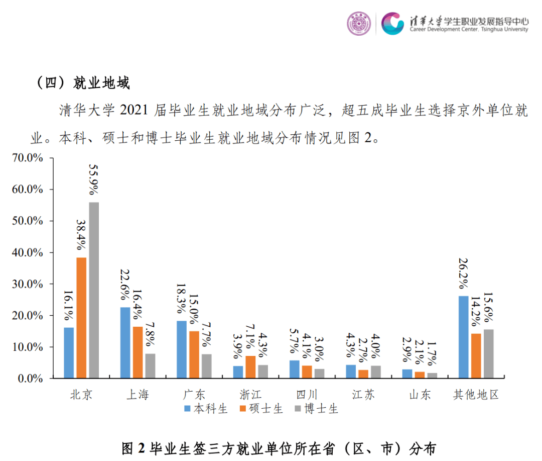 毕业季来临，中国TOP10名校 21届毕业生就业质量报告，给你做参考
