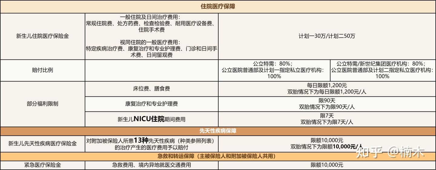 升级版的《喜燕保2022》，一款更适合怀孕妈妈投保的高端医疗