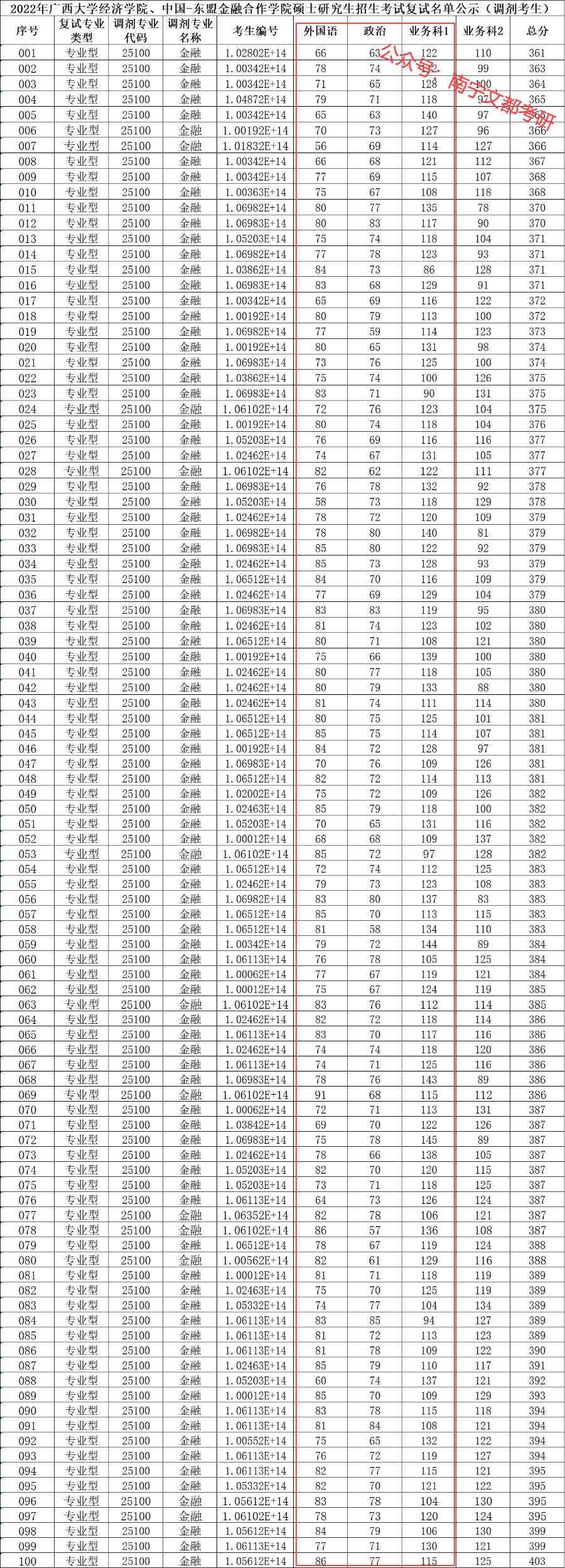 广西大学金融专硕，2022考研难度及复试调剂分析