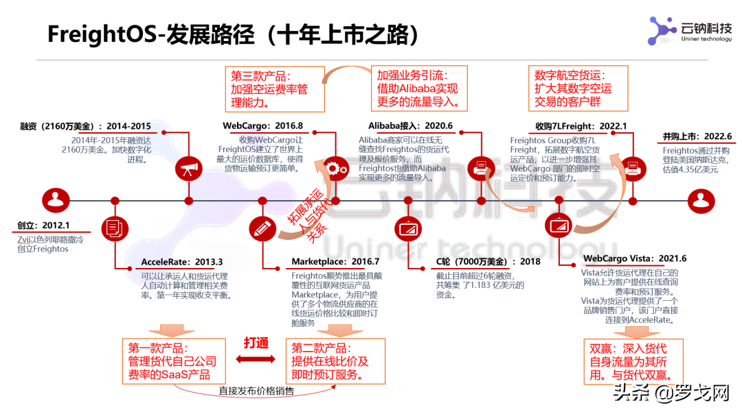 从国际物流平台三剑客看国内网货平台发展