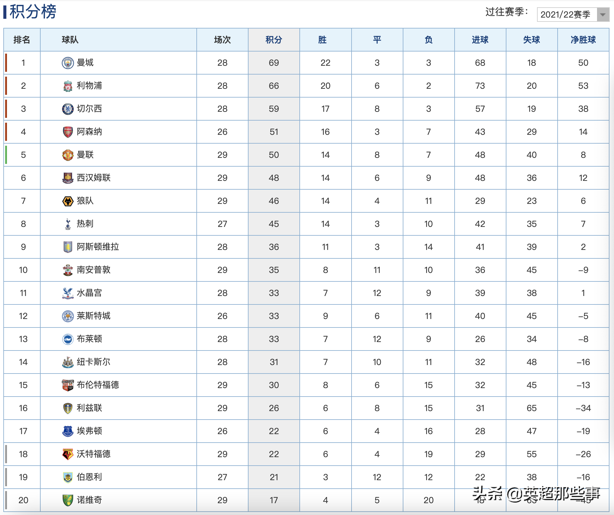 英超最新积分榜(英超最新积分榜：阿森纳2球完胜重回第4，切尔西绝杀稳居联赛第3)