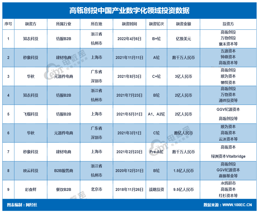 高瓴创投产业数字化投资布局 知衣科技 华秋 秒象科技等在列