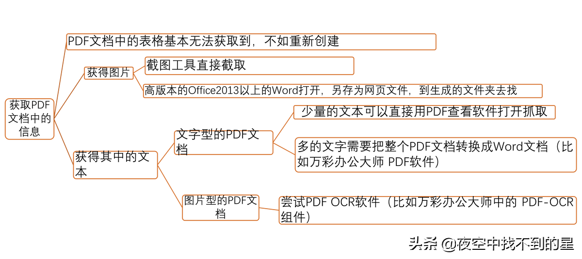 PDF文档转DOC文档的硬核研究