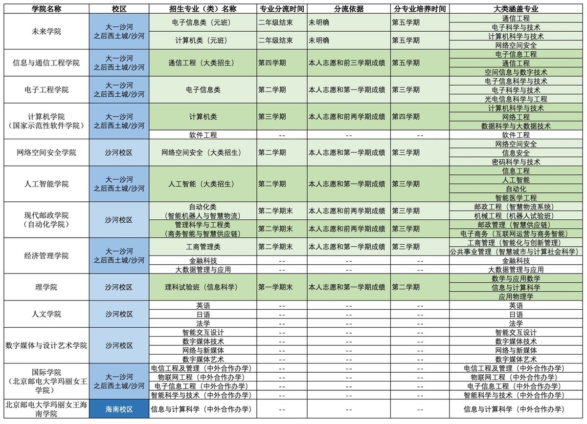 建议收藏｜北邮就业好钱途大，师姐用数据教你如何选这里的专业