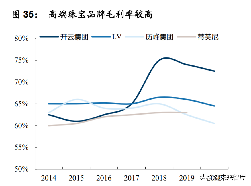 黄金珠宝行业研究：千秋之业，品牌渠道为王