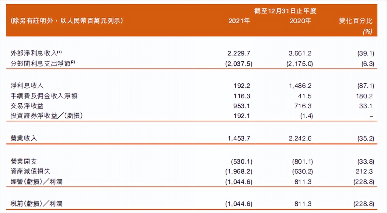 财报速递｜甘肃银行登陆港股“四年考”：营业收入连降3年，去年<span class=