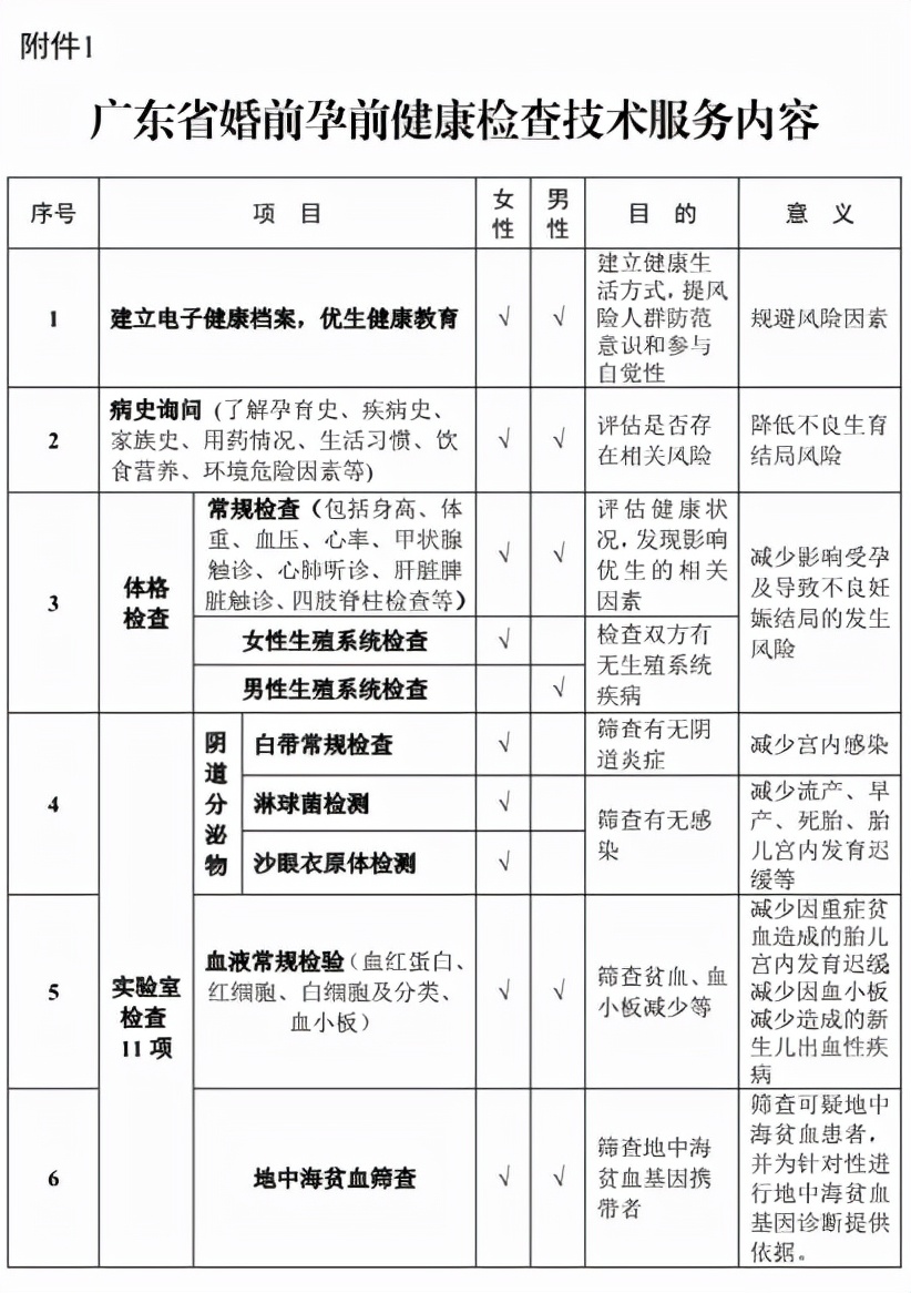 好消息！免费婚检、孕前优生检查“二检合一”啦