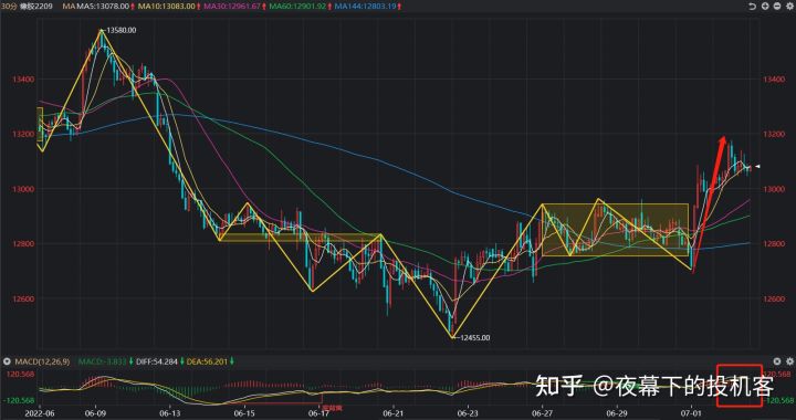 我的期货交易记录20220704