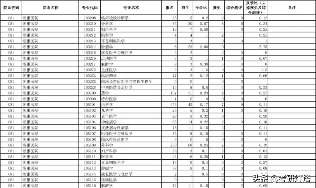 中南大学2019~2021年考研报录比