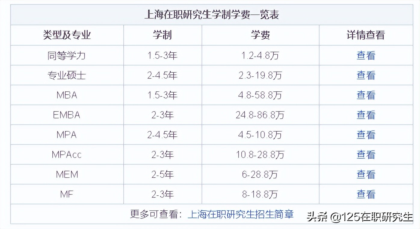 考研培训学费（2022年上海地区在职研究生学制学费一览表）