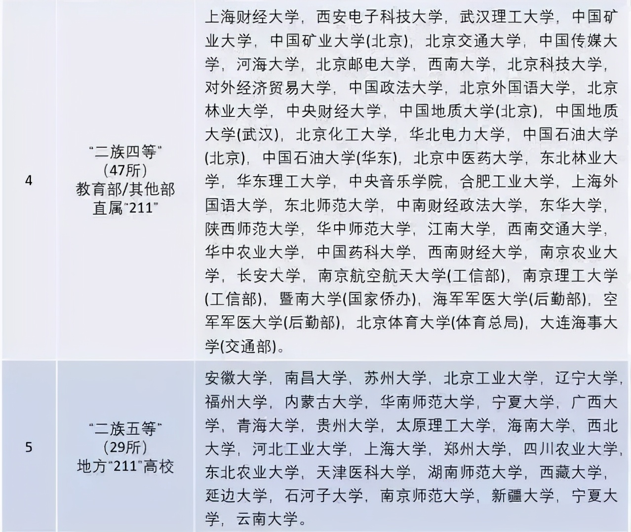 我国院校被分成8个等级，成绩中等学生能考上第4等，就可以了