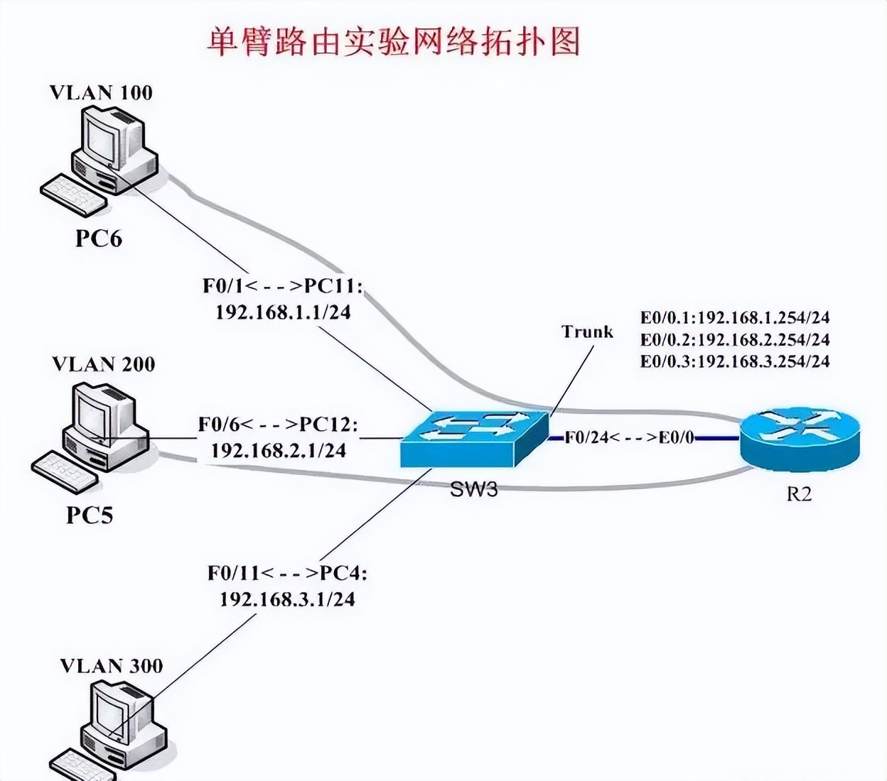 一文梳理VLAN、三层交换、网关、DNS、子网和MAC