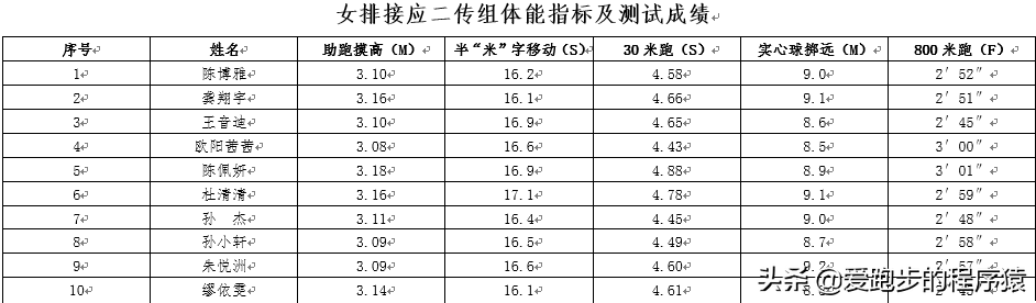 女排队员身高排名(女排边攻最新身体指标：李盈莹摸高第一，吴梦洁臂展第一)