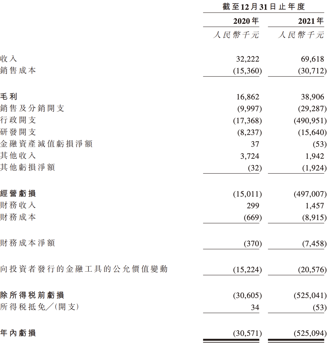 新光维医疗再冲刺上市：经营规模较小，亏损扩大16倍，手腕不够硬