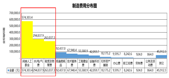 湖北大学会计学位论文：企业成本降低途径和方法的研究