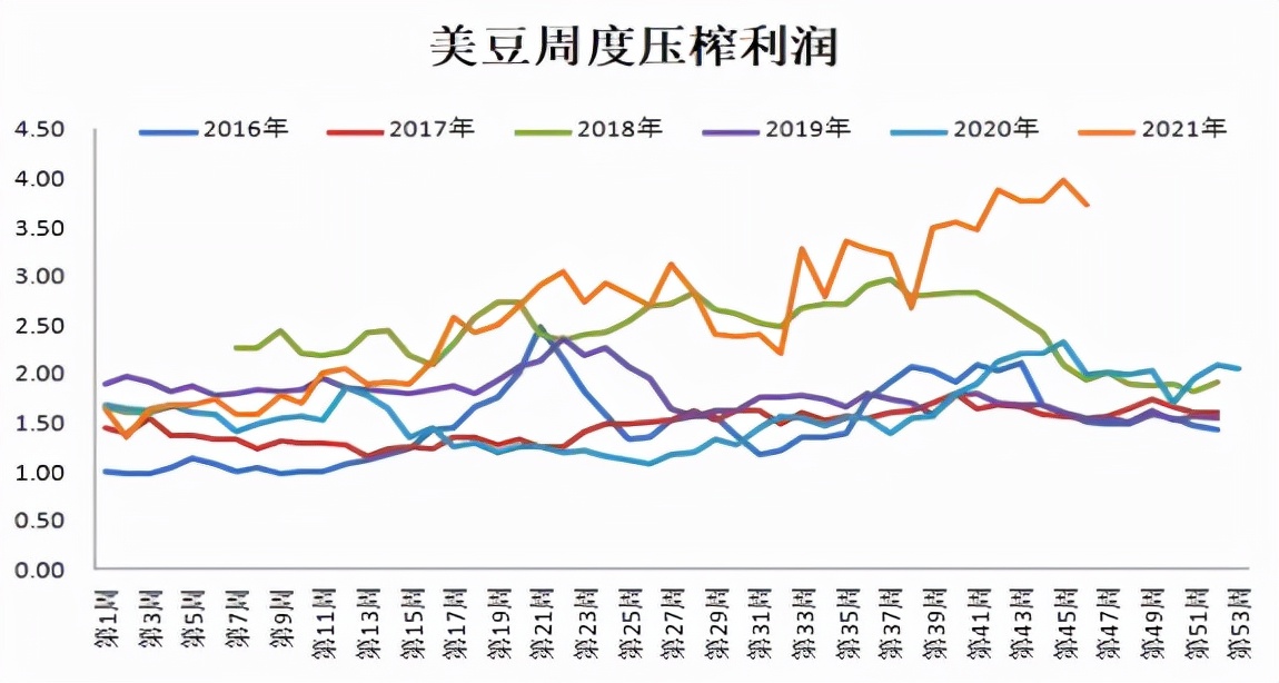 消费和天气齐助力，豆粕迎久违反弹