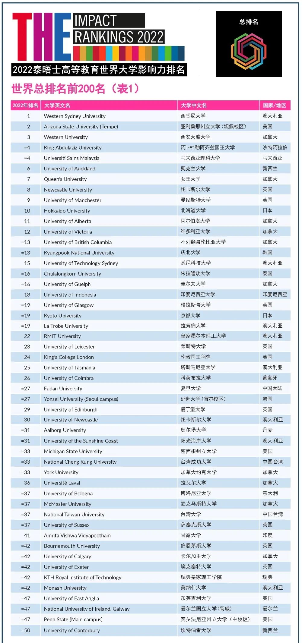 重磅！澳洲这所大学成为Q球第一！2022THE世界大学影响力排名