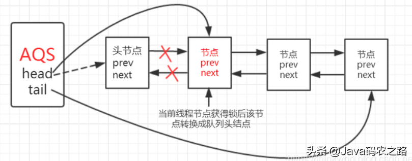 一文带你了解 AQS 源码分析