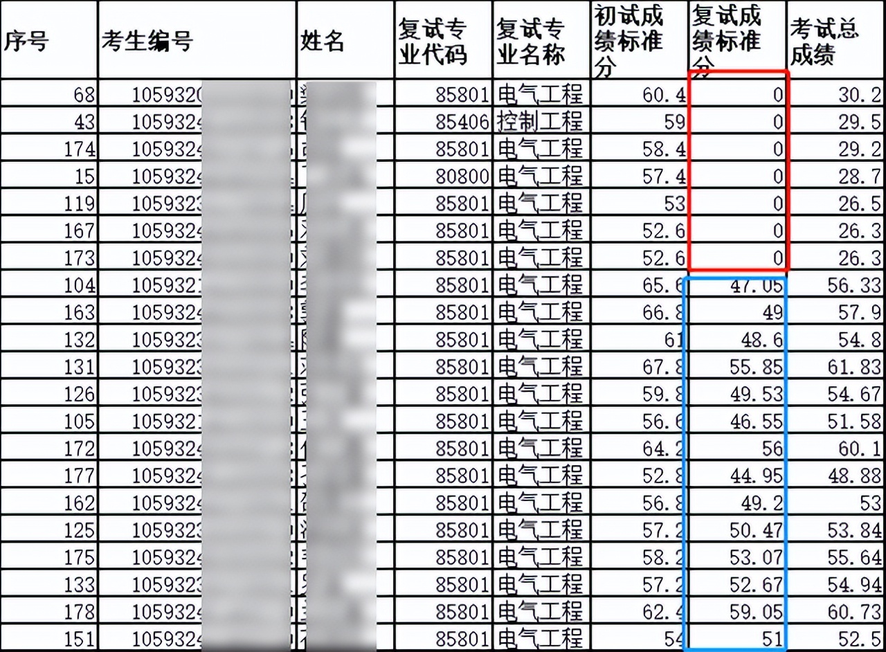 22考研：第一批拟录取名单已公布，多所院校明确复试有“新变化”