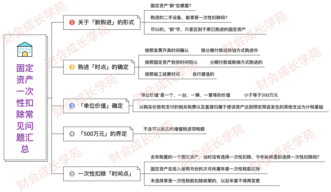 官方提醒！固定资产一次性税前扣除，有了新变化！（附填表方法）