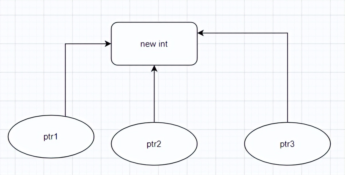 聊聊 C++ 中的几种智能指针 （上）
