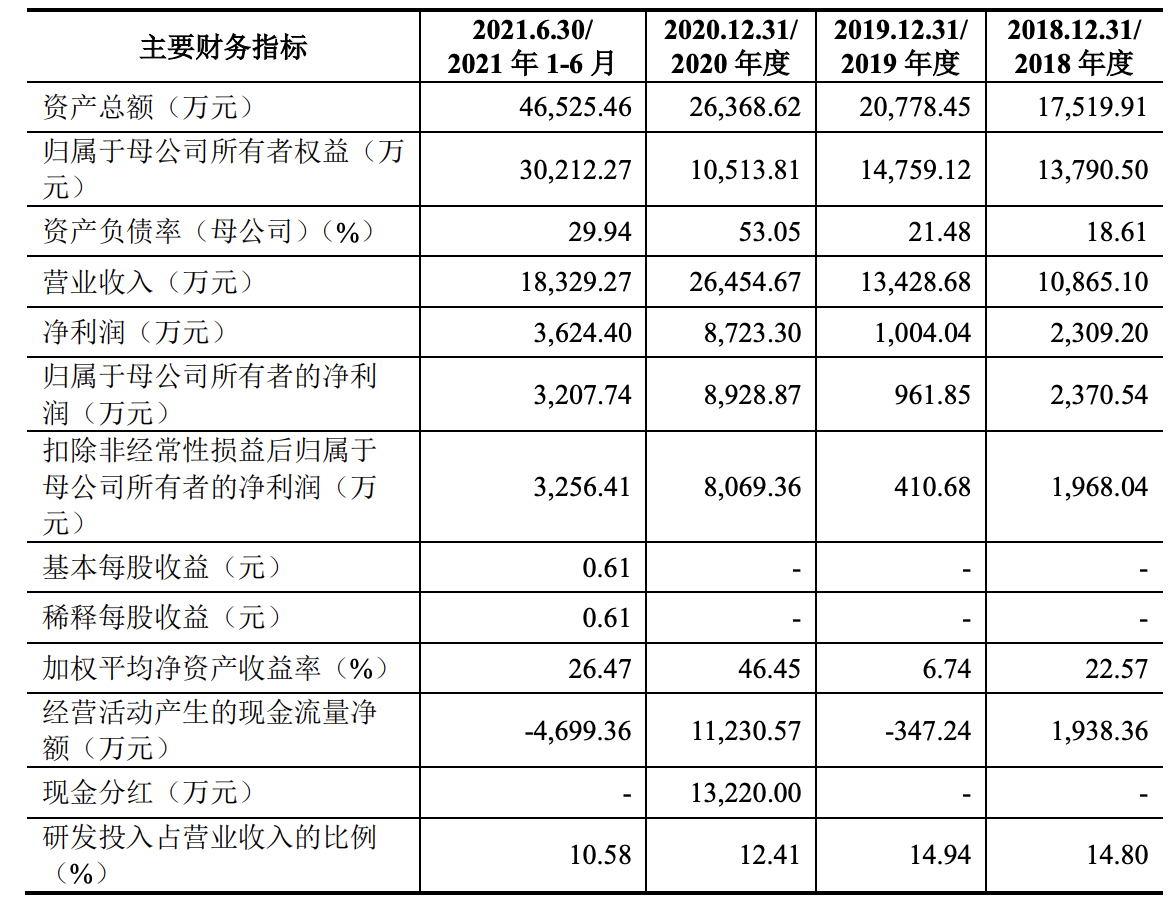 骄成股份冲刺科创板上市：收入、利润双增，周宏建持股约44%