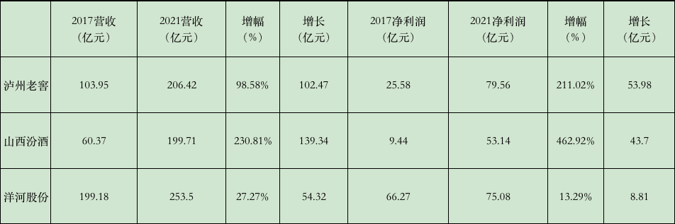 洋河老三地位危矣！3年增长近乎停滞 董事长承认高端市场无话语权