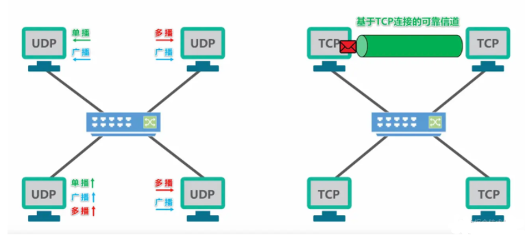 圖解TCP、UDP，流量控制，擁塞控制，一次看懂
