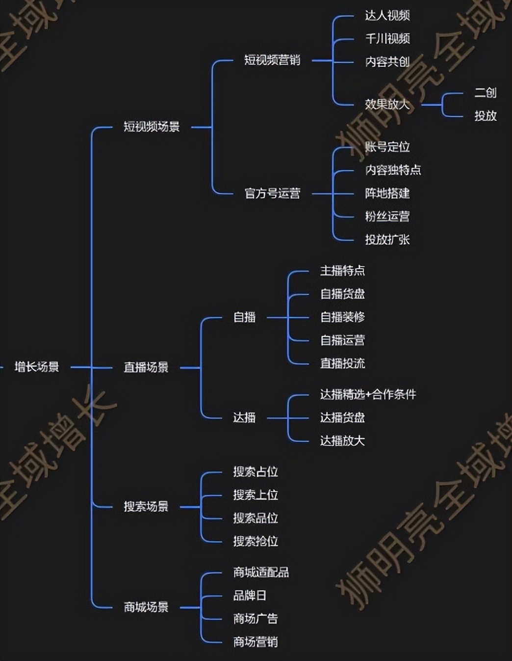 从抖音电商升级看内容增长布局