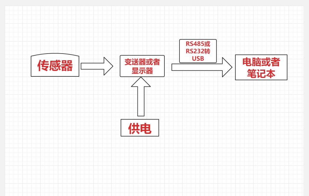 壓力如何直接連接電腦筆記本采集數據表格導出