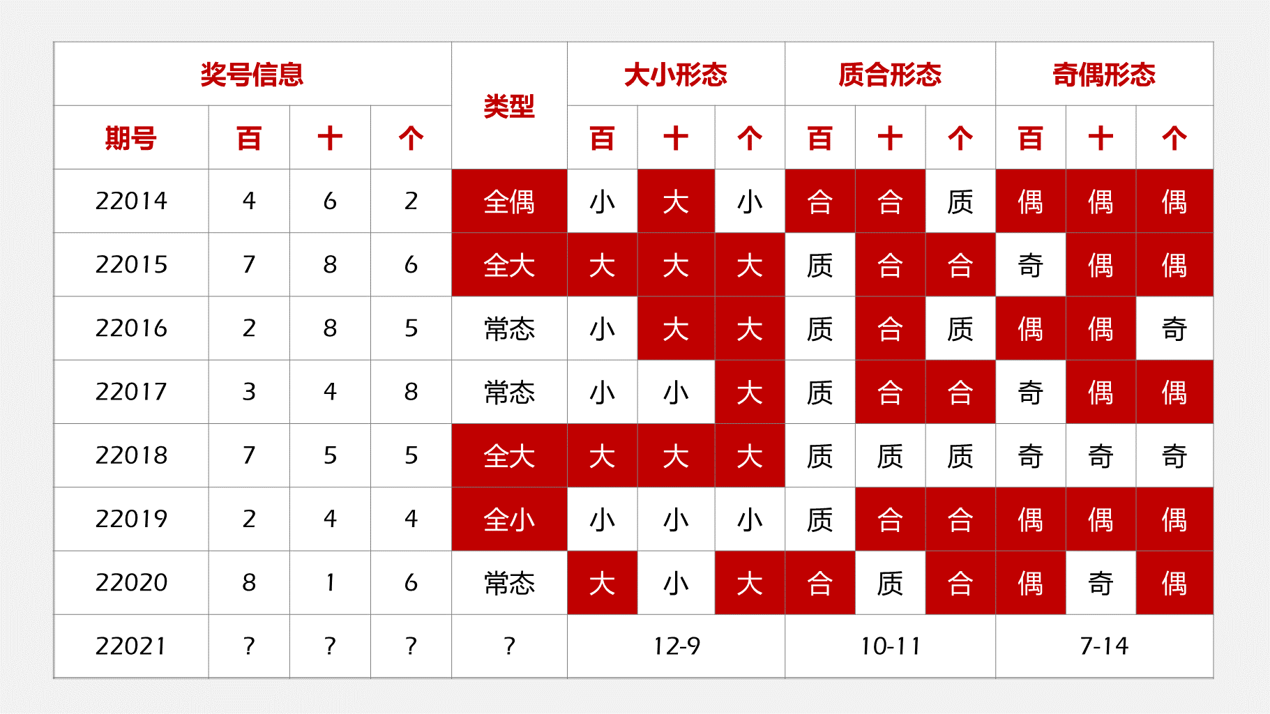 玖月说，2022年福彩3D第021期胆码主推8、1、3，双胆精选8、1