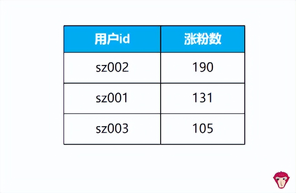 短视频平台常见SQL面试题，你学会了吗？